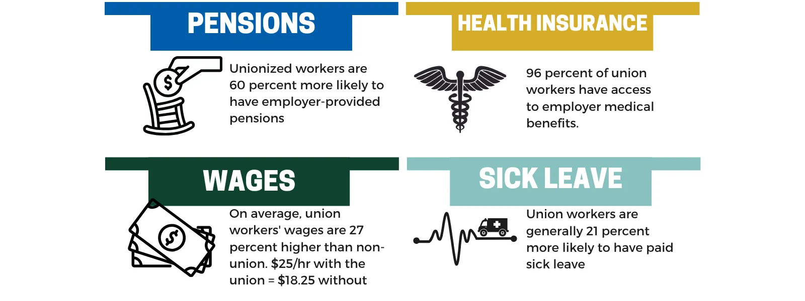 Pension, Health Insurance, Good Wages, and Sick Leave are all much more common with unionized positions.